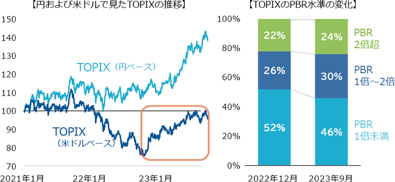 図表1：外国人投資家にとっての日本株