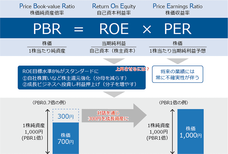図表3：YDK（やればできる企業）になる、株価再評価の条件