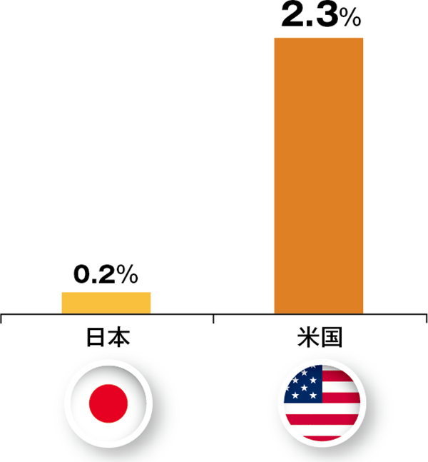 図表1：主要国の実質GDP成長率