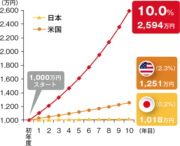 図表2：米国の債券（社債）と株式の利回り比較