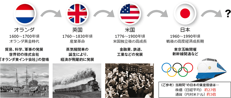 図表2：「成長国」への投資は資産運用の王道
