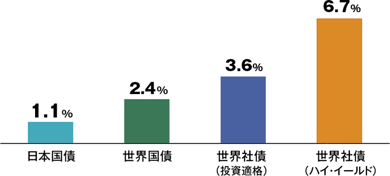 図表1：内外債券の年率リターン（現地通貨ベース）