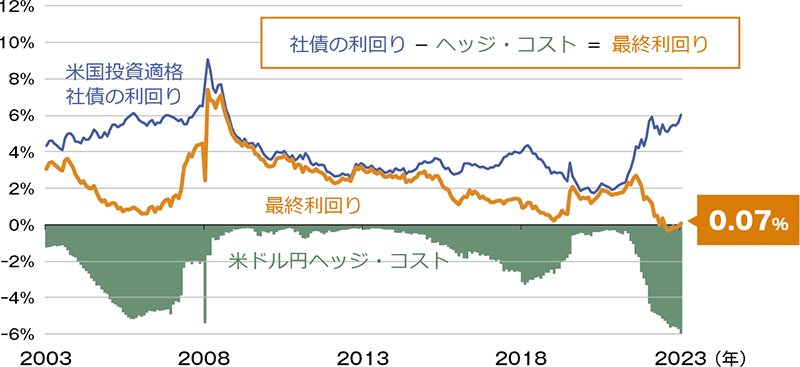 図表2：米国投資適格社債の利回りと米ドル／円のヘッジ・コスト、最終利回りの推移
