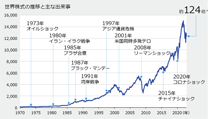 図表1：さまざまな危機を乗り越えてきた世界株式