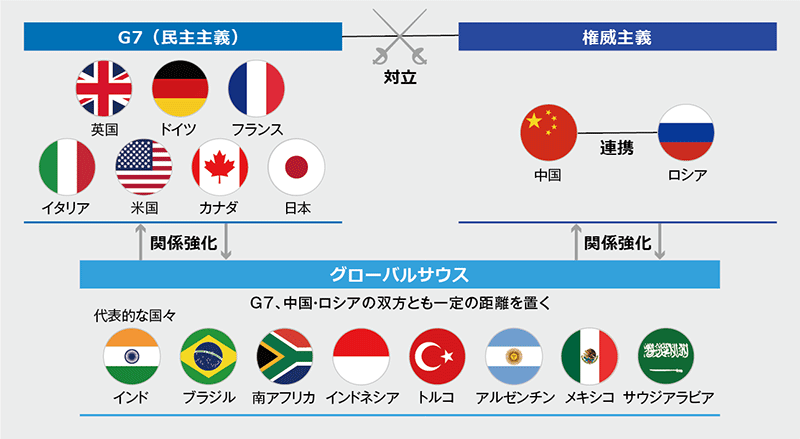 図表2：分断される国際社会