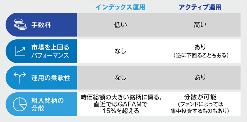 図表3：インデックス運用とアクティブ運用の比較