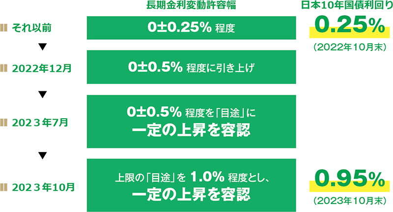 図表1：2022年12月以降、日銀は金融政策修正を繰り返す