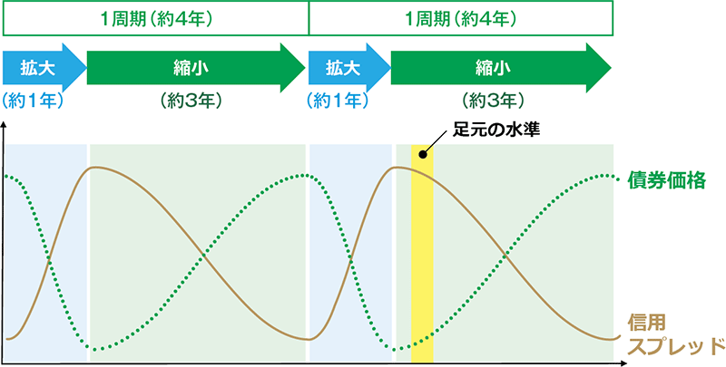 図表2：信用スプレッドの周期的な動き