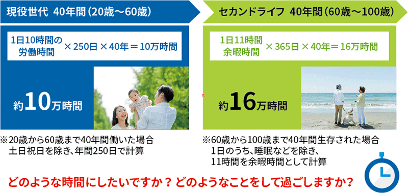 図表1：100歳人生における2つの40年