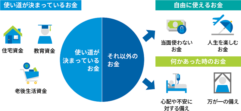 図表2：お金の色分け