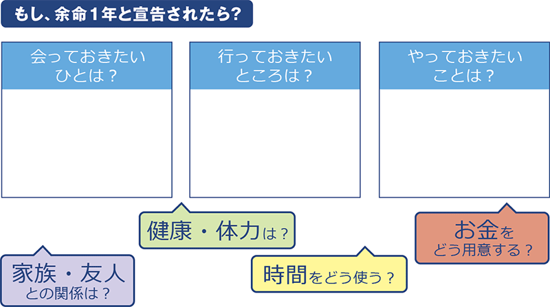 図表1：自分にとって幸福度の高いセカンドライフを定義する