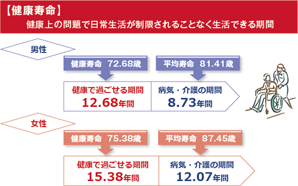 図表2：元気で動ける時間は意外と短い