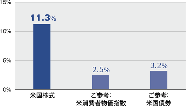 図表2：米国株式の平均年次リターン （2003年～2022年）