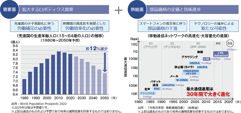 図表3：需要と供給の両面で追い風を受けるロボティクス