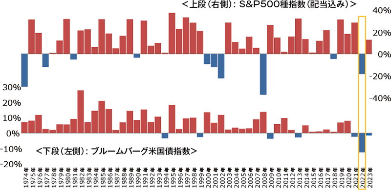 図表1：1年を通じての株・債券の同時下落はまれな現象