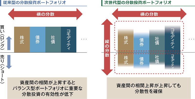 図表2：新たな分散投資のかたち:「横の分散」と「縦の分散」