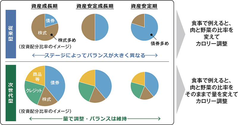 図表3：「縦の分散」を食事で例えると…