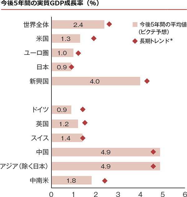 図表1：今後5年間のマクロ経済予想