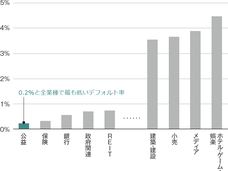 図表2：値動きの安定性