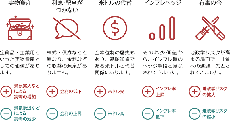 図表3：金の主な特徴と価格変動の要因