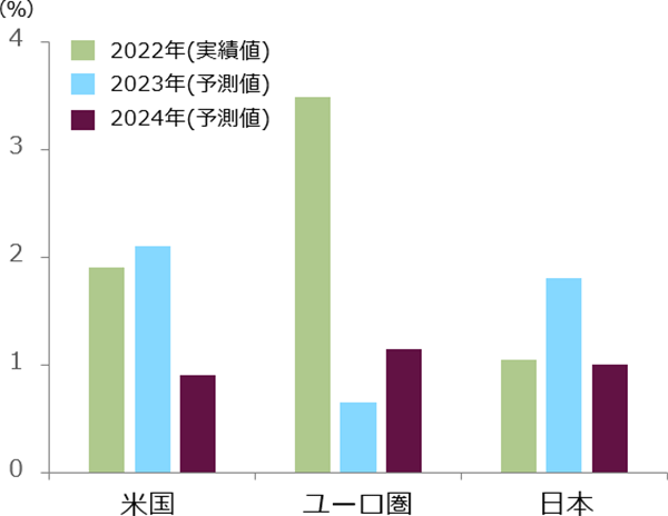 図表1：主要国の実質GDP成長率
