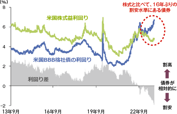 図表2：米国の債券（社債）と株式の利回り比較
