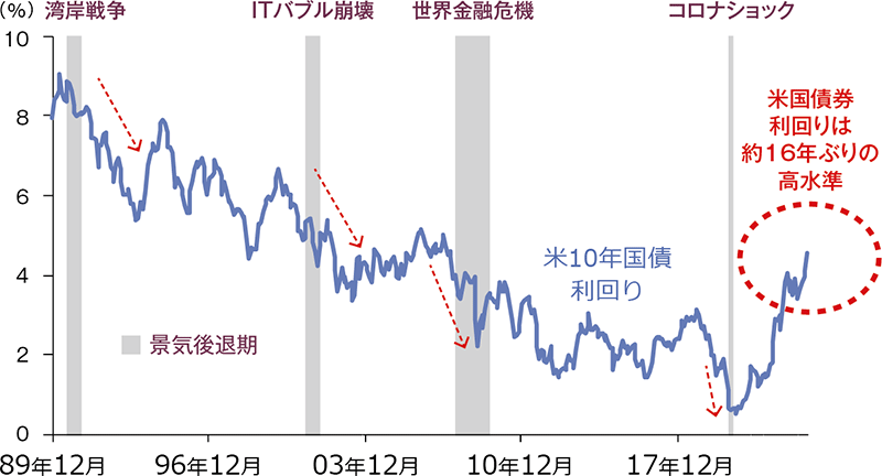 図表3：米国10年国債利回りの推移