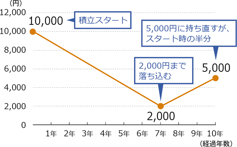 図表1：Question ：10年後における運用成果は？