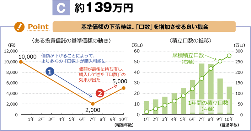 図表2：Answer