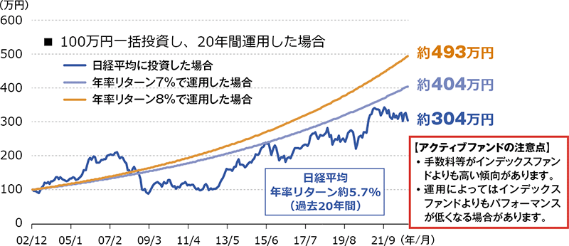 図表3：日経平均、年率リターン7％、8％で運用した場合のシミュレーション