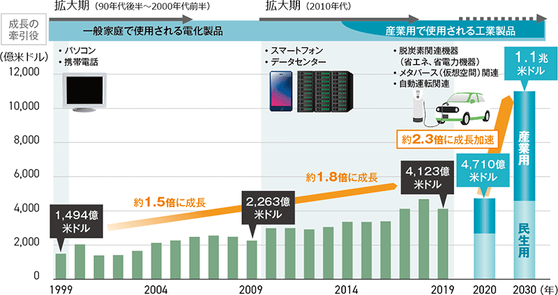図表2：世界の半導体市場規模の推移と将来予測