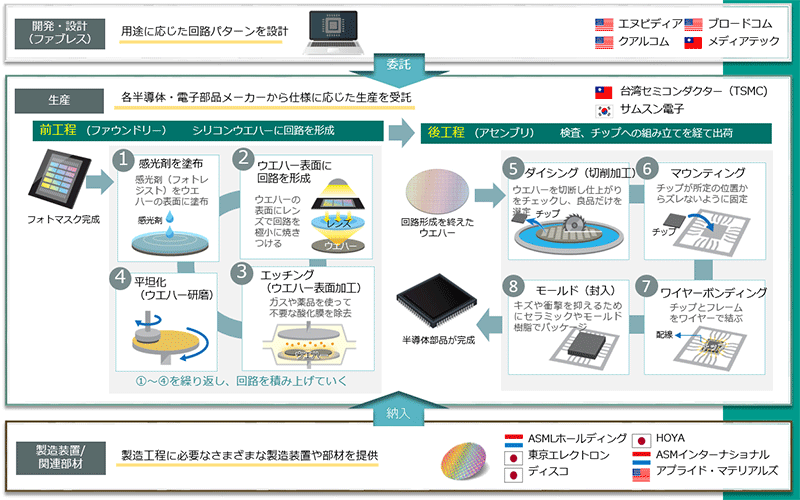 図表3：半導体はあらゆる産業のイノベーションの根幹