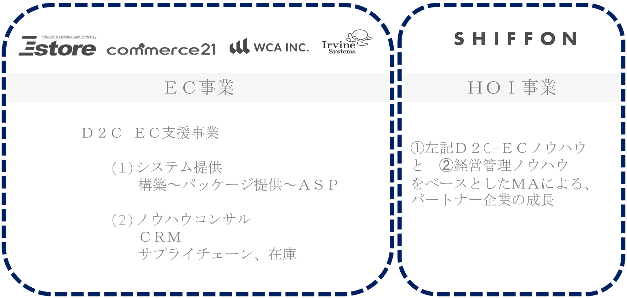 Eストアーグループ事業一覧