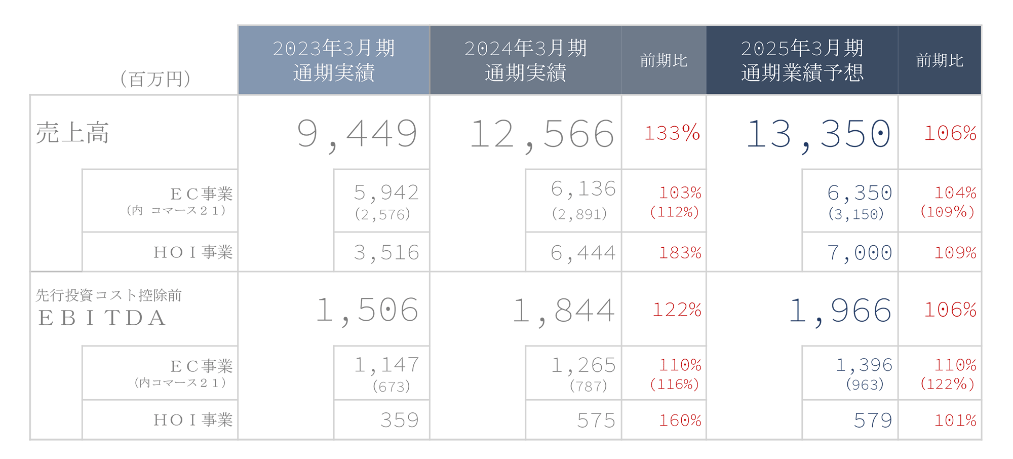通期実績と通期業績予想の表