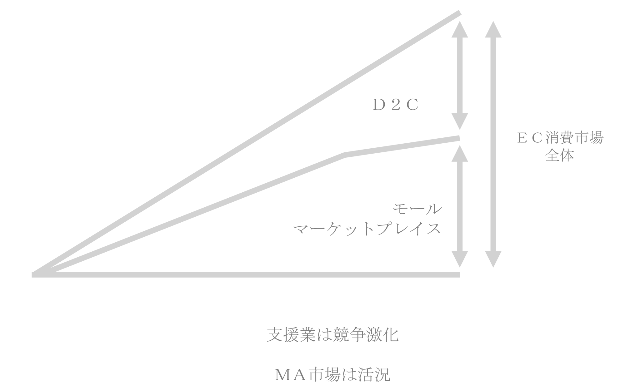 支援業は競争激化、ＭＡ市場は活況を表す図