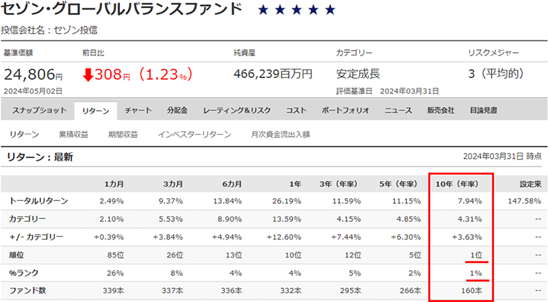 図表1：トータルリターン1位