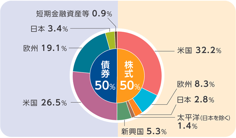 図表2：資産配分比率および地域配分比率