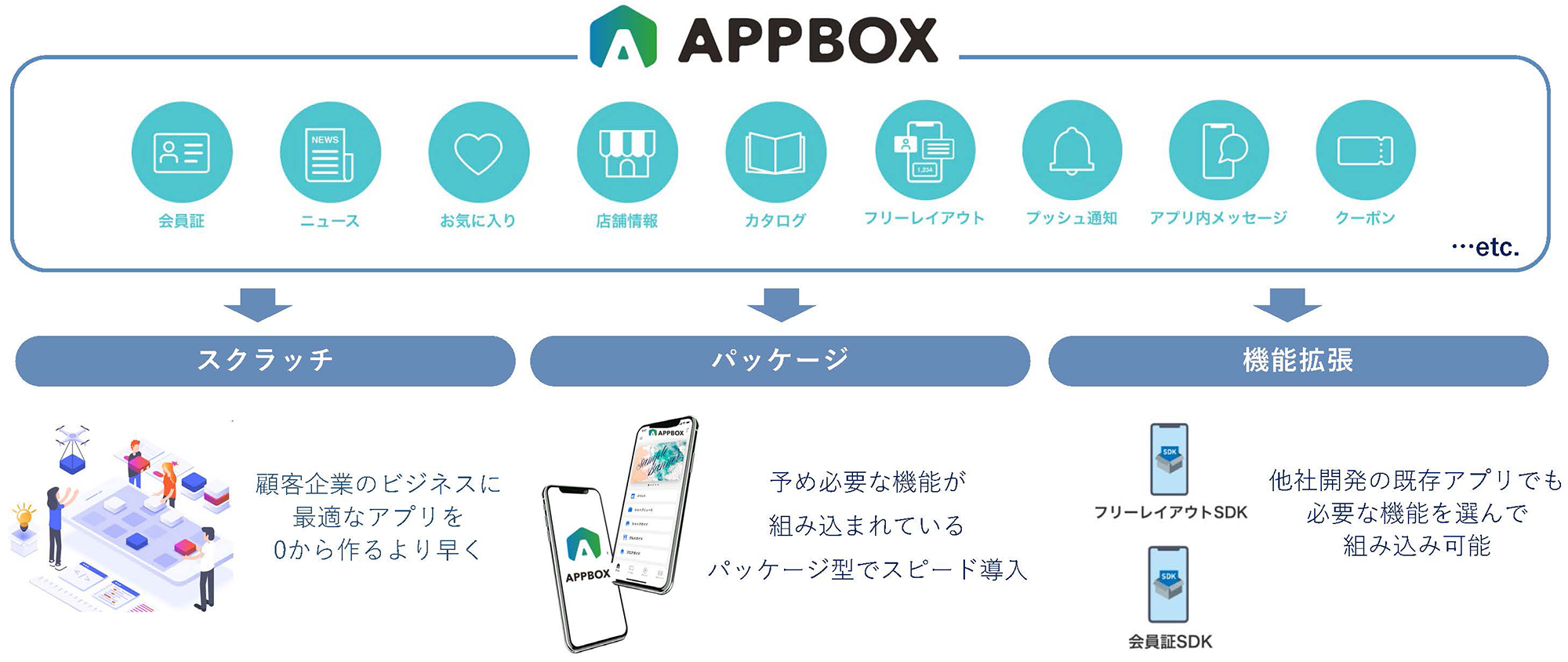 アプリビジネスプラットフォーム「APPBOX」の説明