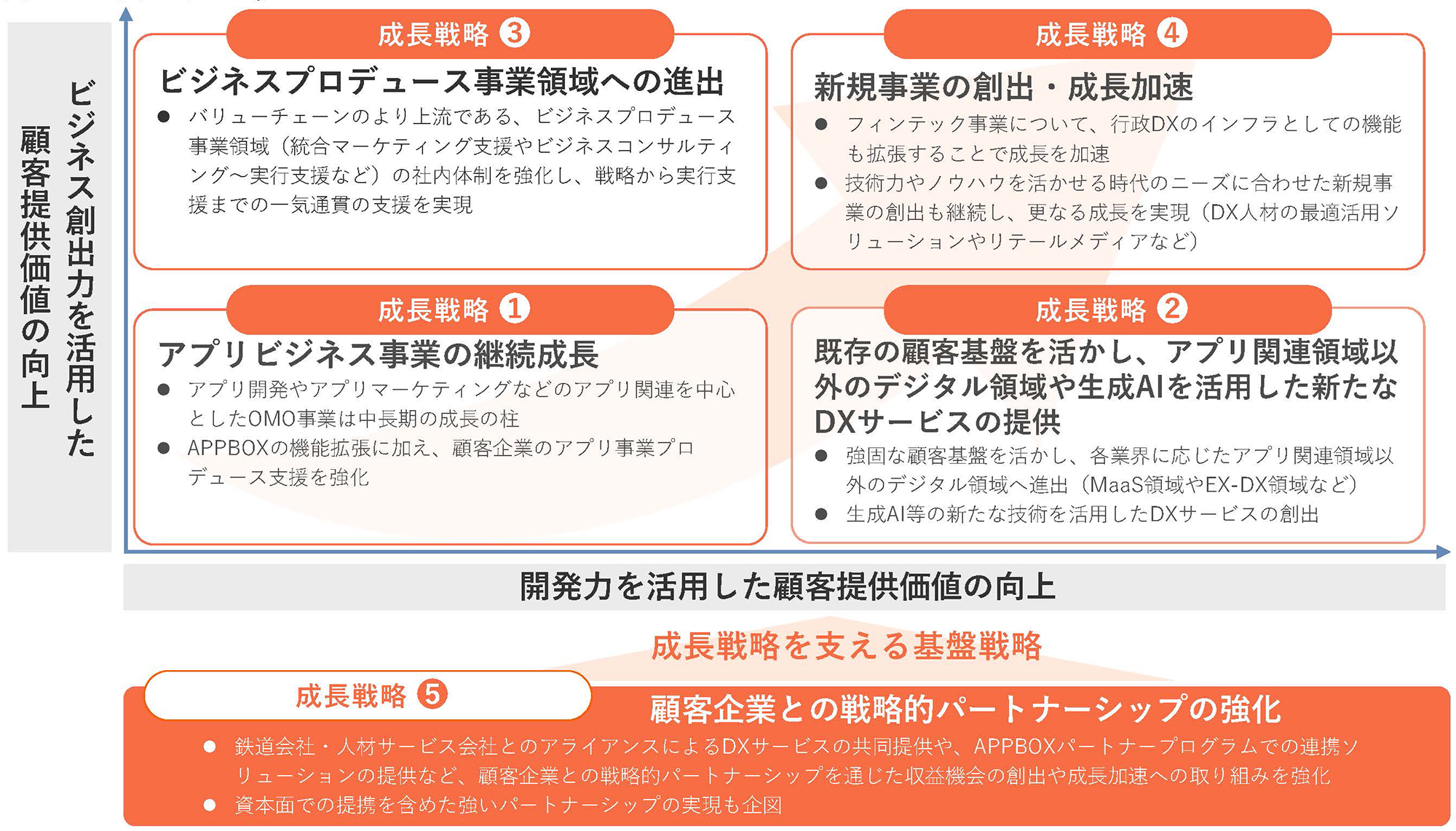 成長戦略の説明図