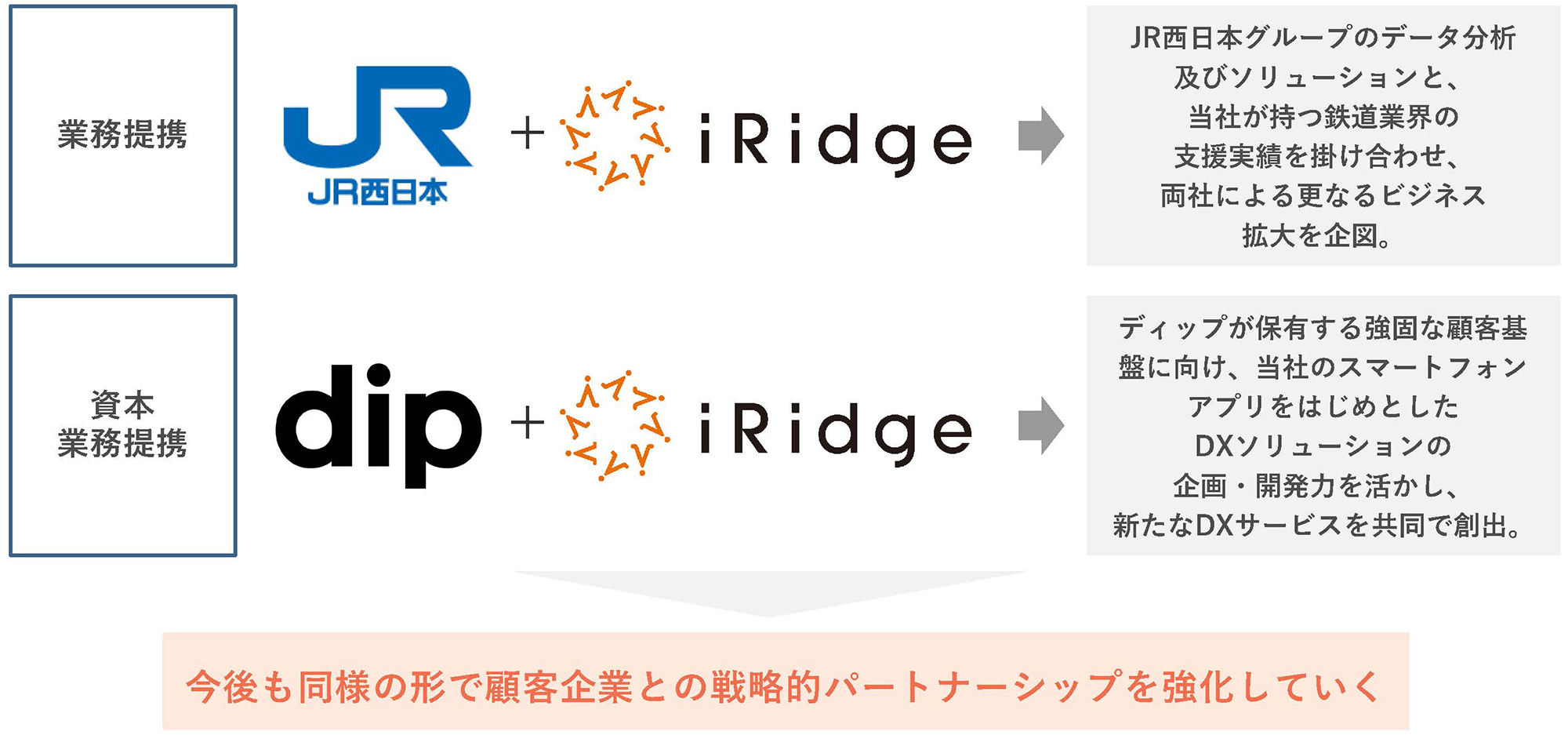 JR西日本・ディップとの業務提携