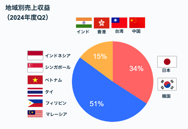 地域別売上収益