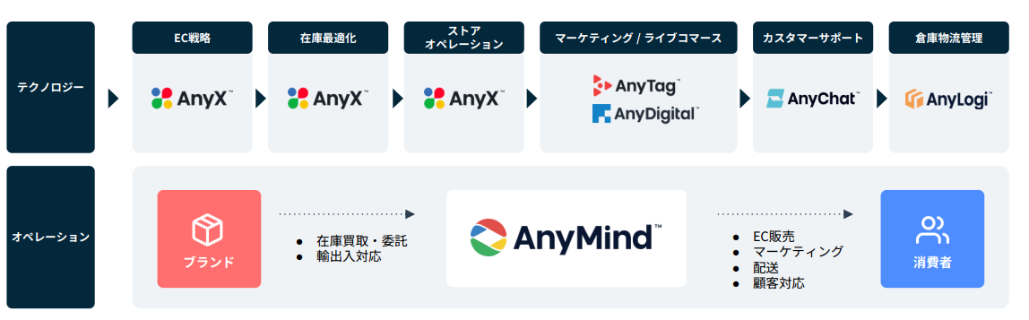 EC・マーケティング支援