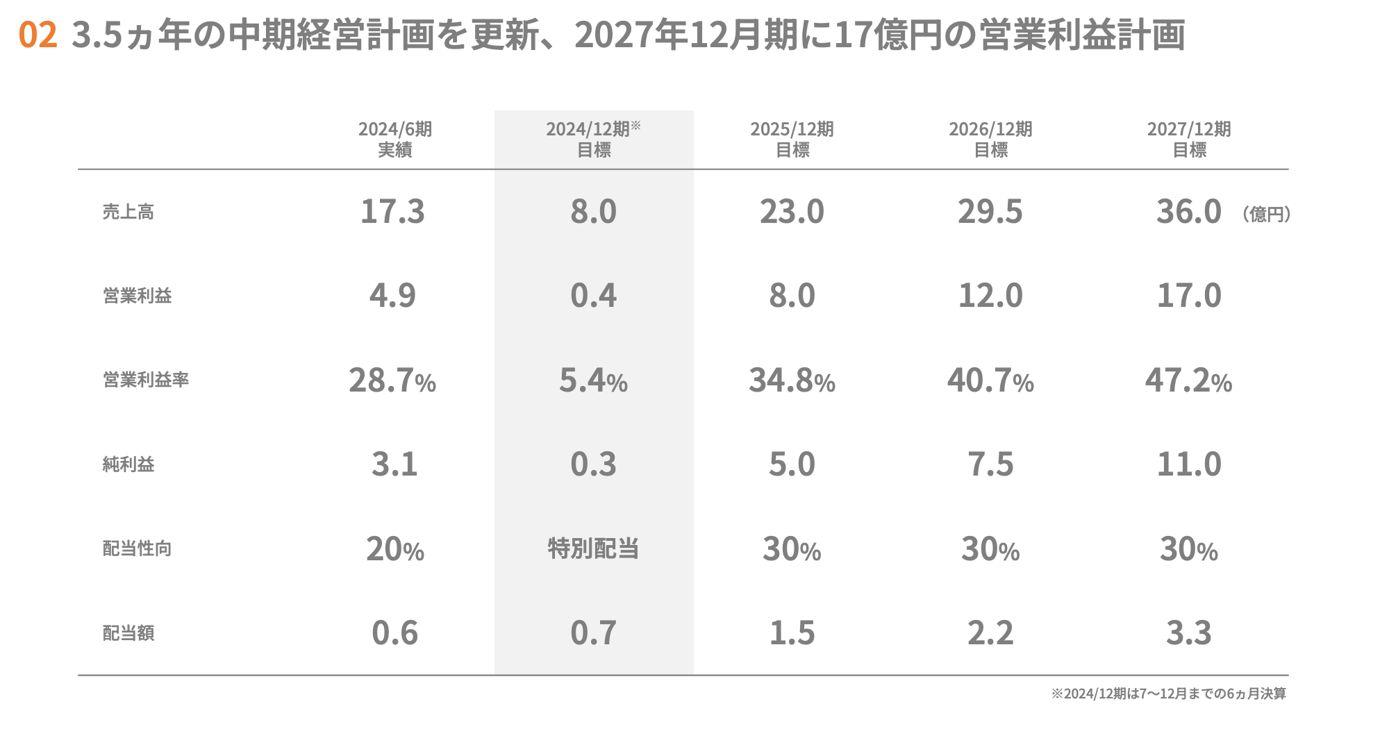 3.5ヵ年の中期計画を更新、2027年12月期に17億円の営業利益計画