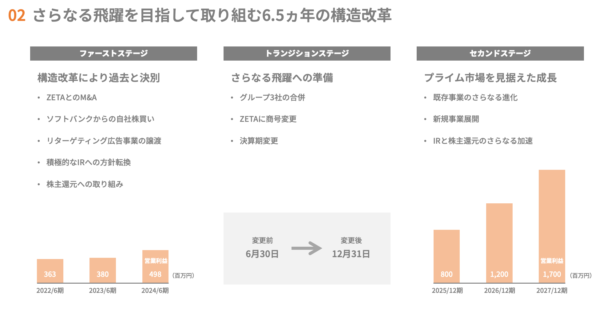 さらなる飛躍を目指して取り組む6.5ヵ年の構造改革