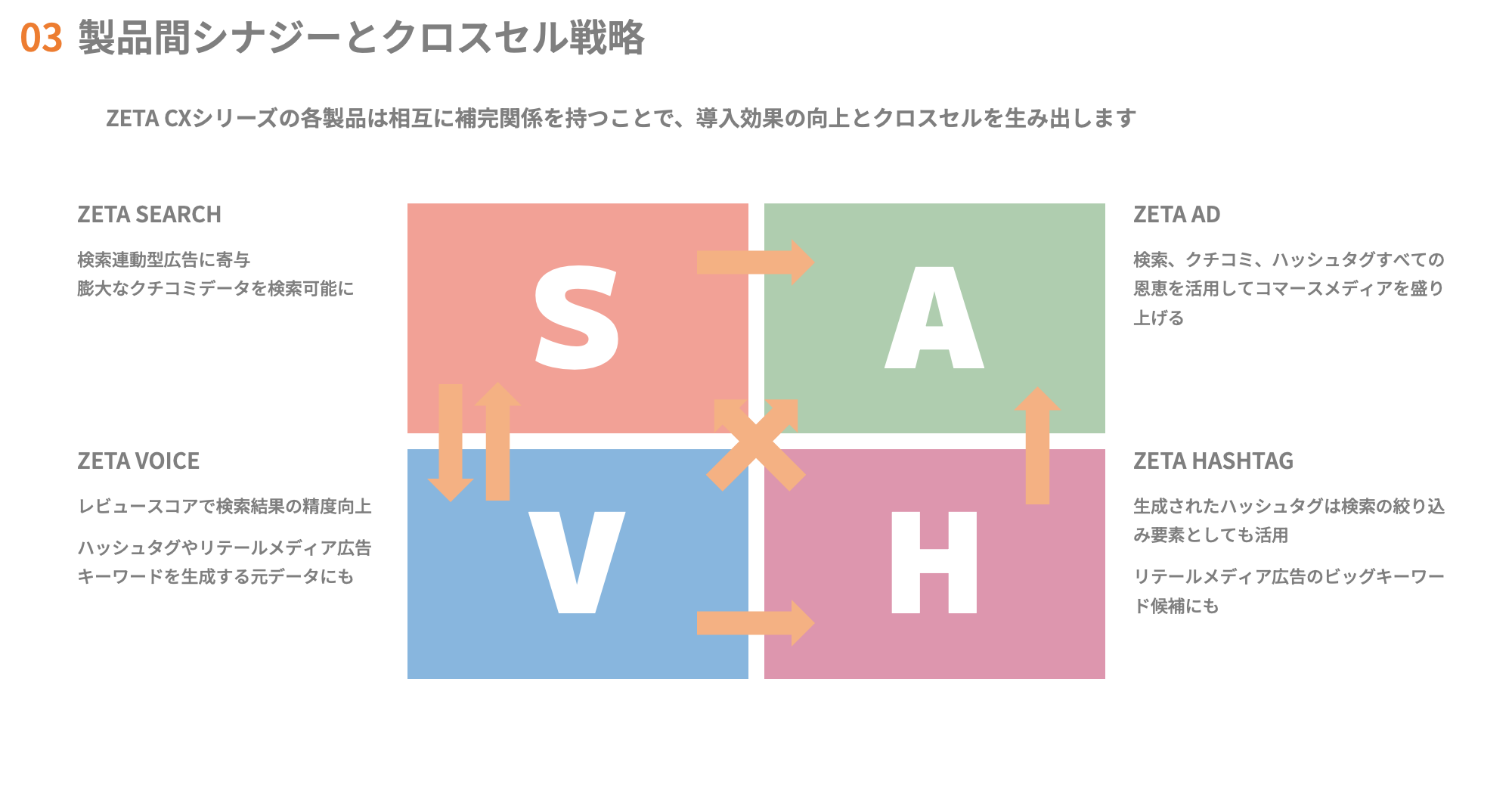 製品間シナジーとクロスセル戦略