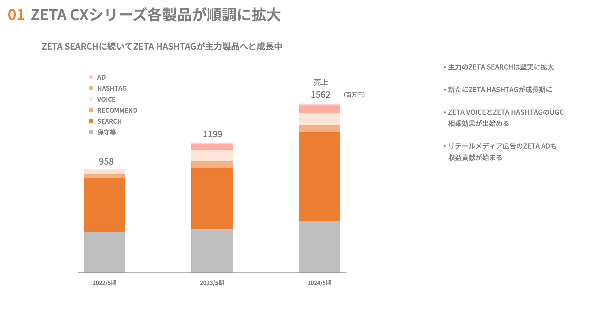 ZETA CXシリーズ各製品が順調に拡大
