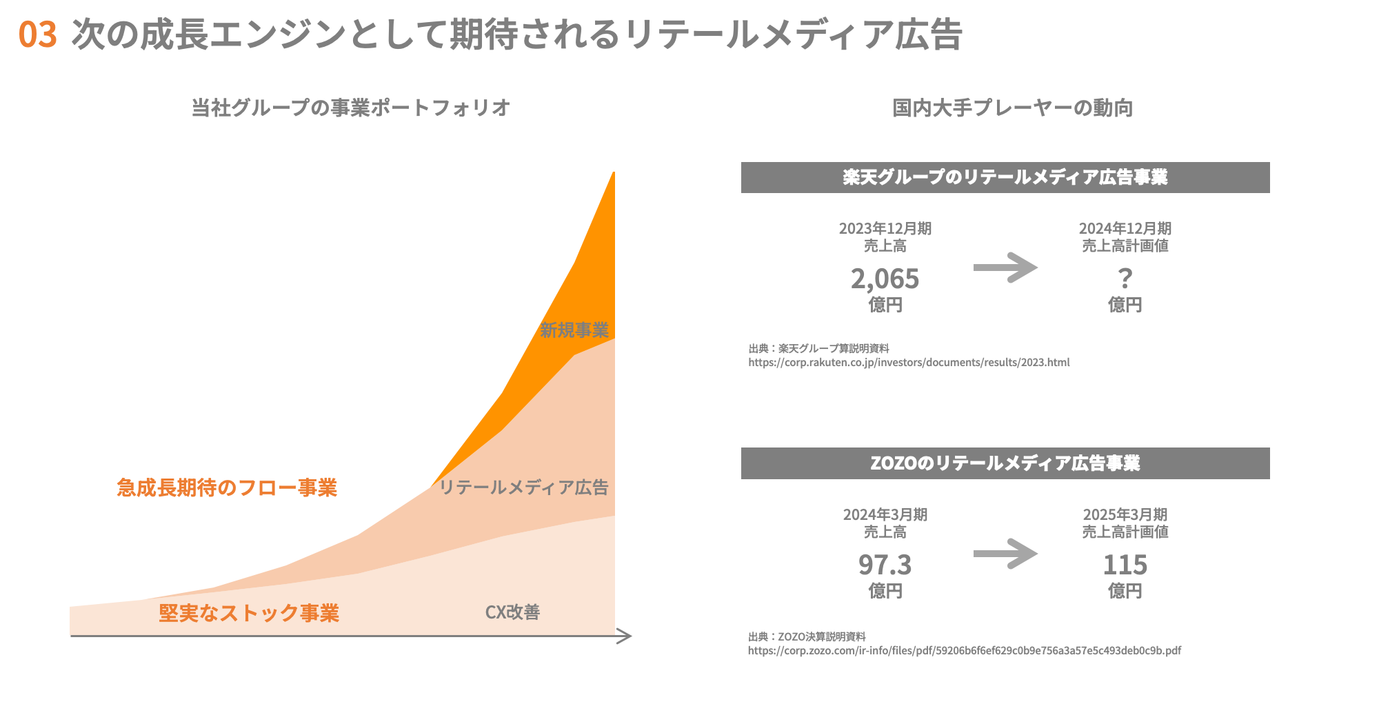 次の成長エンジンとして期待されるリテールメディア戦略