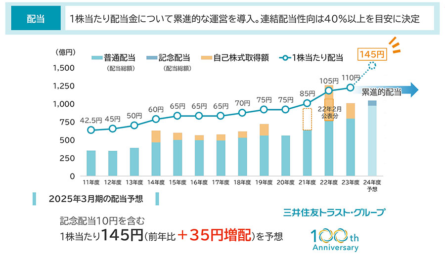 1株当たり配当金について累進的な運営を導入。連結配当性向は４０％以上を目安に決定
