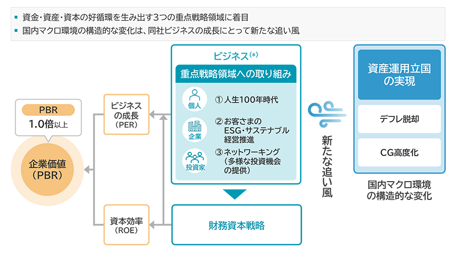 「資金・資産・資本の好循環を生み出す3つの重点戦略領域に着目」「国内マクロ環境の構造的な変化は、同社ビジネスの成長にとって新たな追い風」
