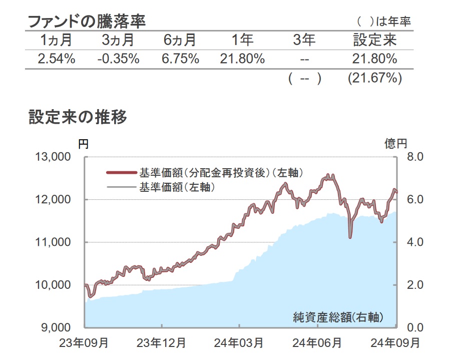図表1：ファンドの騰落率、図表2：設定来の推移